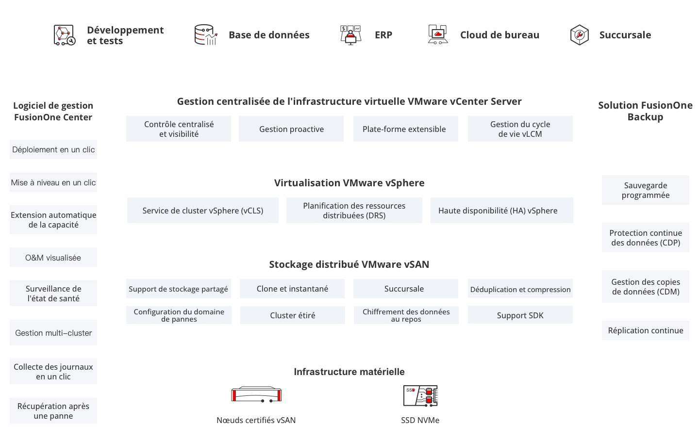 FusionOne for VMware HCI Solution