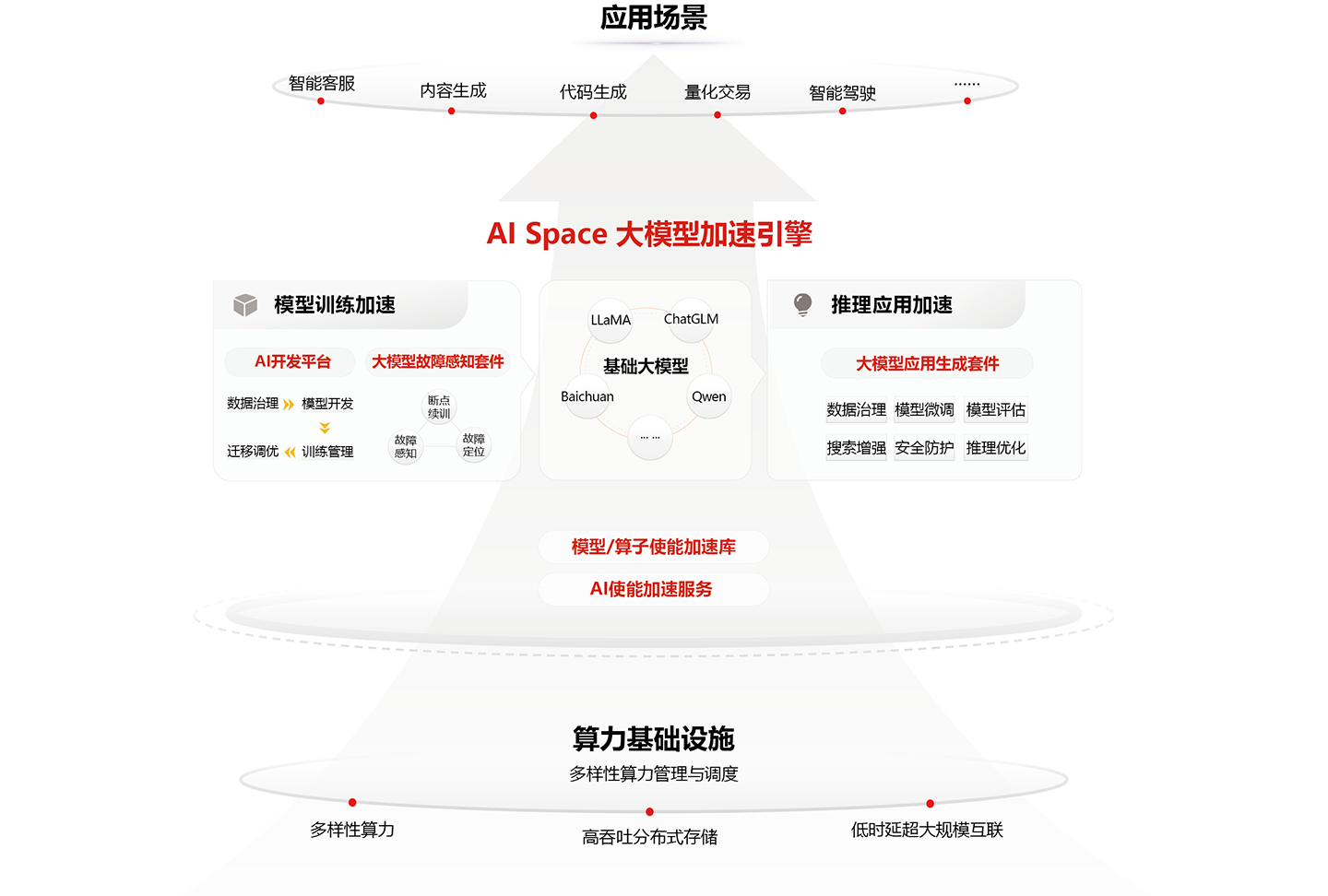 FusionSpace超聚变AI开发平台方案架构