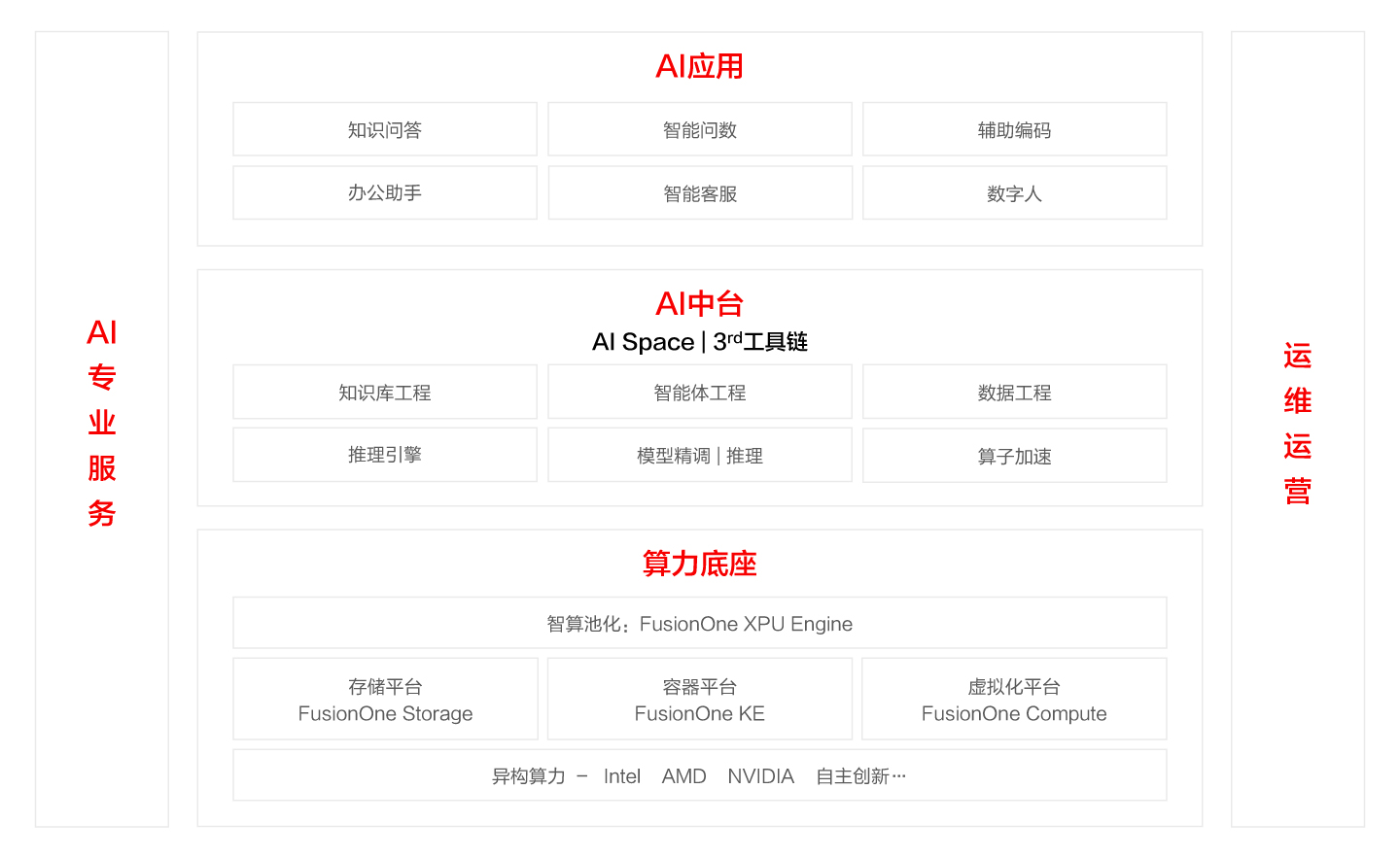 FusionOne for VMware超融合解决方案